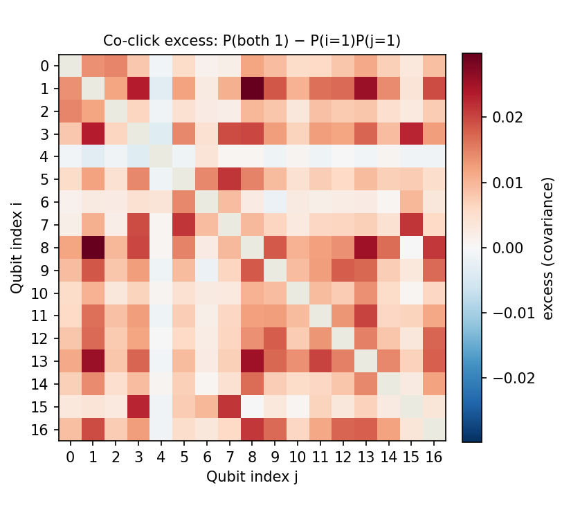 Spatial correlations of the real data