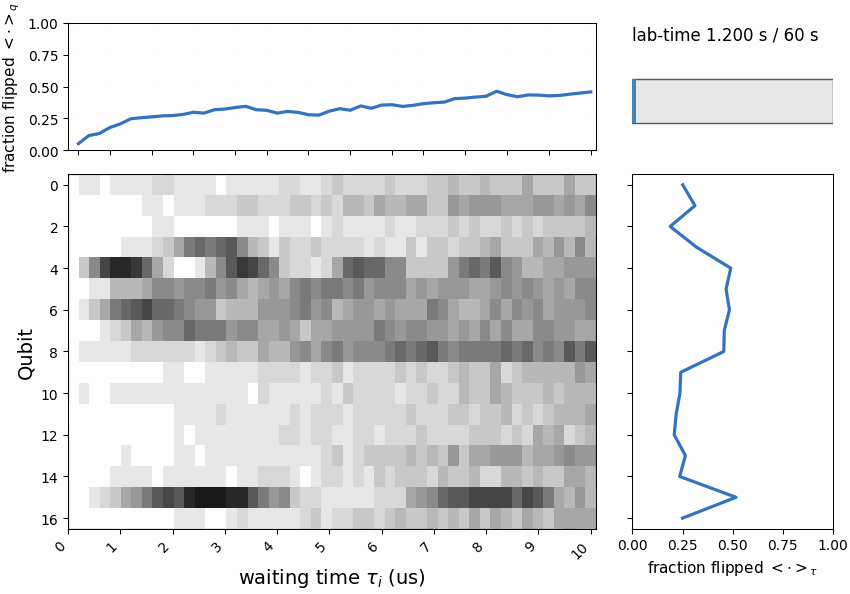 Signal from the real device. Return probability of superposition state at variable waiting time tau_i, averaged over 100 repetitions. 5000 repetitions in total (around 1 min)