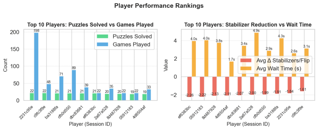 Top 10 players (23.04.2026) on the toric code levels.
