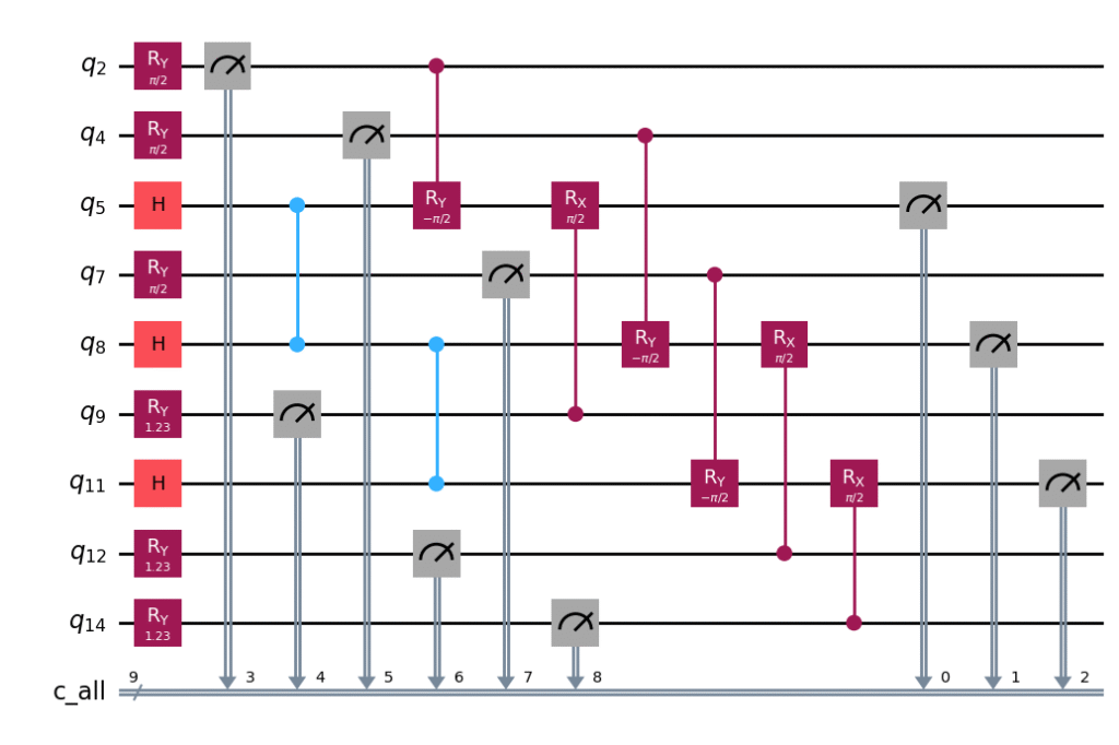 The "Hardware Softmax" Circuit: The physical circuit implementation of the on-chip logic protocol. A 3-qubit cluster state is prepared on the central data qubits (q_5, q_8, q_{11}). The six dedicated ancilla qubits are initialized with…