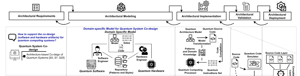 Quantum architecting process and its activities, adapted from [5]
