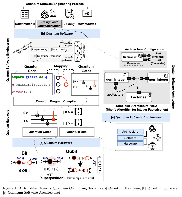 Adapted from [4]. The closest match to full quantum architecture.