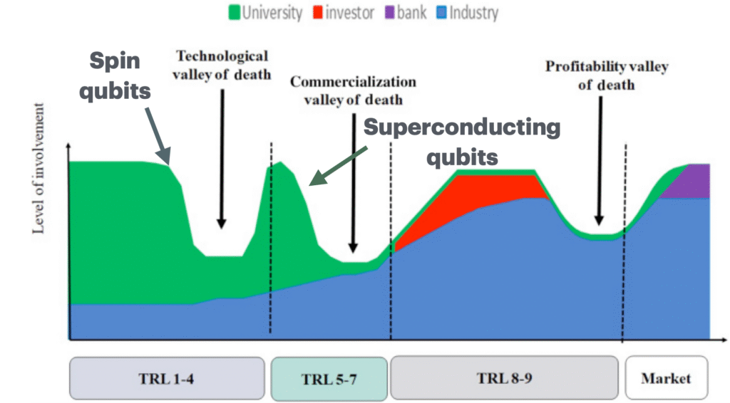 Technology Readiness Level (TRL) and the different gaps that spin- and superconducting- qubits are currently facing. Adapted from [5]