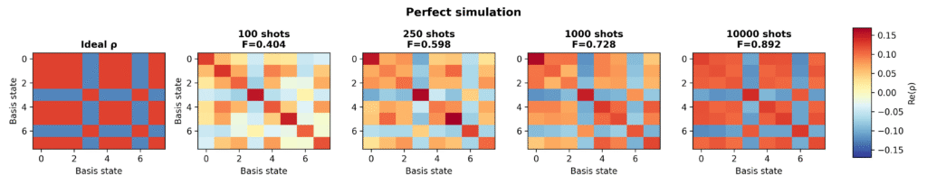 Ideal Simulation: Real parts of the reconstructed density matrices from a perfect, noise-free simulation of the hardware-logic protocol. As the shot count scales, the reconstructed matrix rapidly and accurately converges to the ideal…
