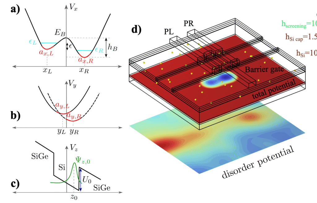 (Left) Potential landscape of double quantum dot in Si in 3D. (Right) Finite element simulation of double quantum dot potential in presence of charge defects and controlled by metallic plunger (PL, PR) and a barrier gate.