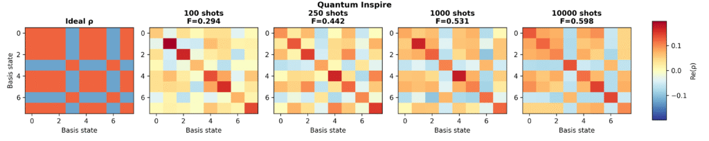 Hardware Reconstruction: Real parts of the density matrices reconstructed natively on the Quantum Inspire hardware. While the structural footprint qualitatively matches the ideal state perfectly, hardware noise heavily dampens the…