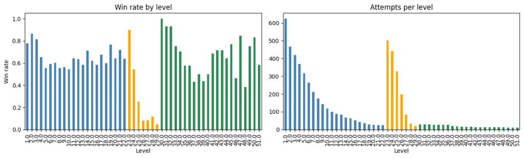 Win rate and attempts in three codes: toric (blue), bicycle (yellow) and surface (green). The number of errors progresses with each level, and the players inherit number of flips.