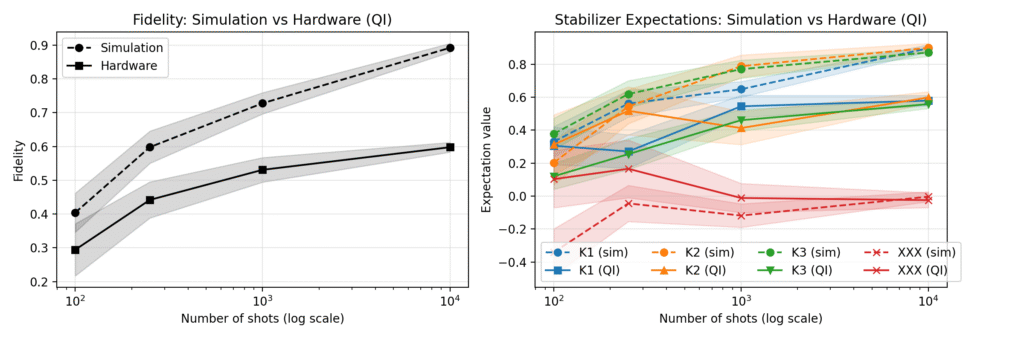 Convergence Metrics: (Left) State fidelity scaling with the number of shots. (Right) Convergence of the reconstructed stabilizer expectation values (K_1, K_2, K_3) and a baseline observable expected to be zero (XXX). The gap between the…