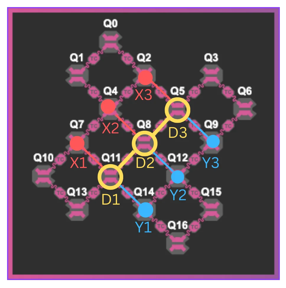 Hardware Topology: A 3-qubit cluster state implementation mapped onto the chip. The central data qubits (yellow, D1–D3) are each coupled to two dedicated "dice" ancilla qubits—one for controlling the X-basis (red, X1–X3) and one for the…