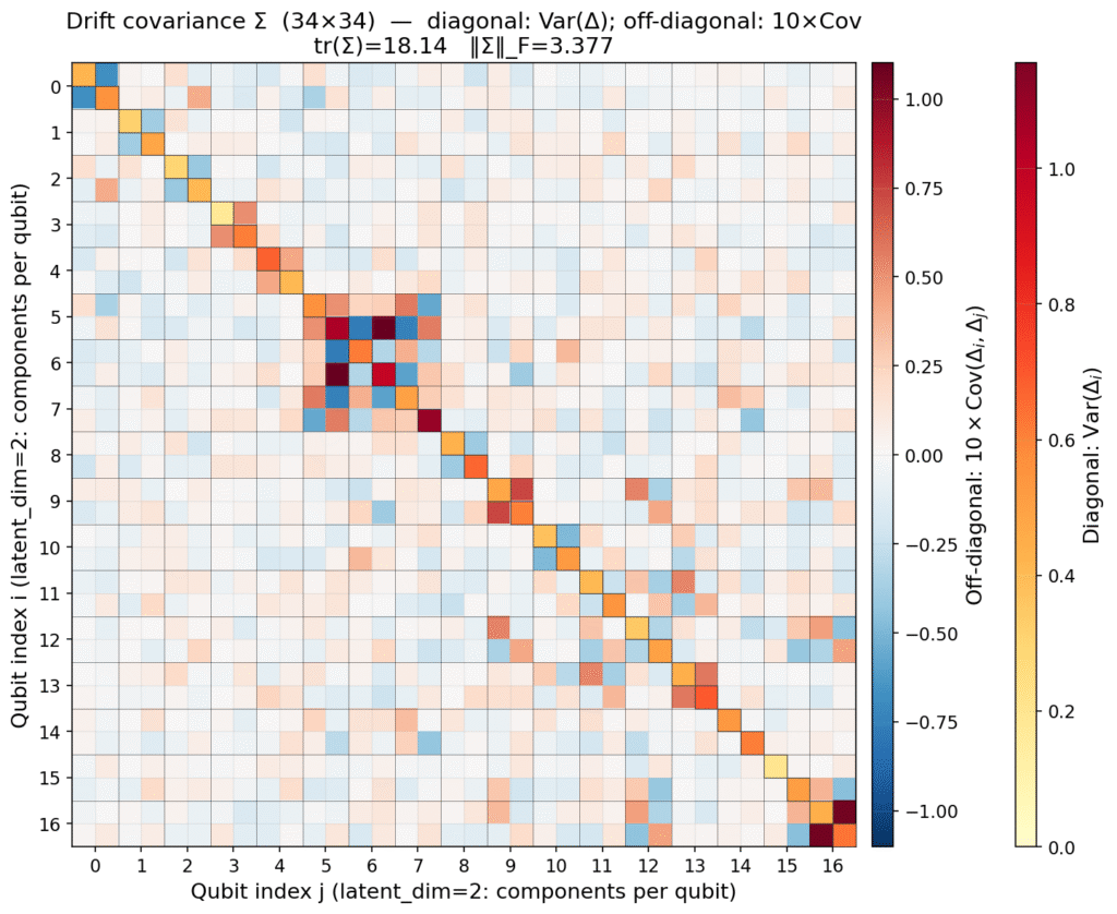 The covariance of the drift across the latent variables and qubits. Clearly a correlation between (Q15,Q16), (Q5,Q6,Q7), (Q8,Q9,Q12) can be observed. Also typically u1 typically a correlation between latent variables is typically weak,…