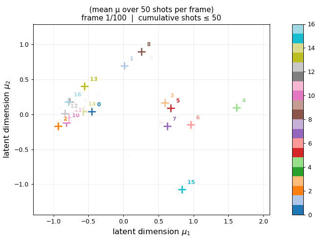 Evolution of a true data in the latent space (averaged over 100 repetitions)