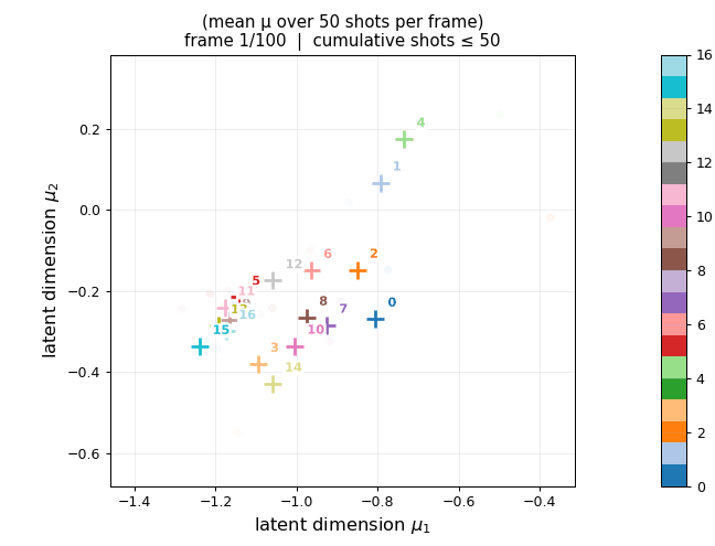 Evolution in the latent space for the spin echo experiment. Note the change of limits of the axes.
