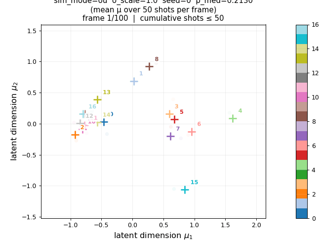 Evolution of the generated data from AR(1) process in the latent space (averaged over 100 repetitions). The simulation method is not powerful enough to reconstruct the heavy tails needed to simulate changes of qubit personalities. This has…