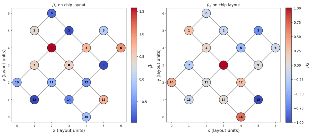 Mapping the latent variables back onto the physical device topology reveals spatial correlations. Specifically, there is a clear "belt" of neighboring qubits (Q4–Q8) that all exhibit similar oscillating behavior. This spatial clustering…