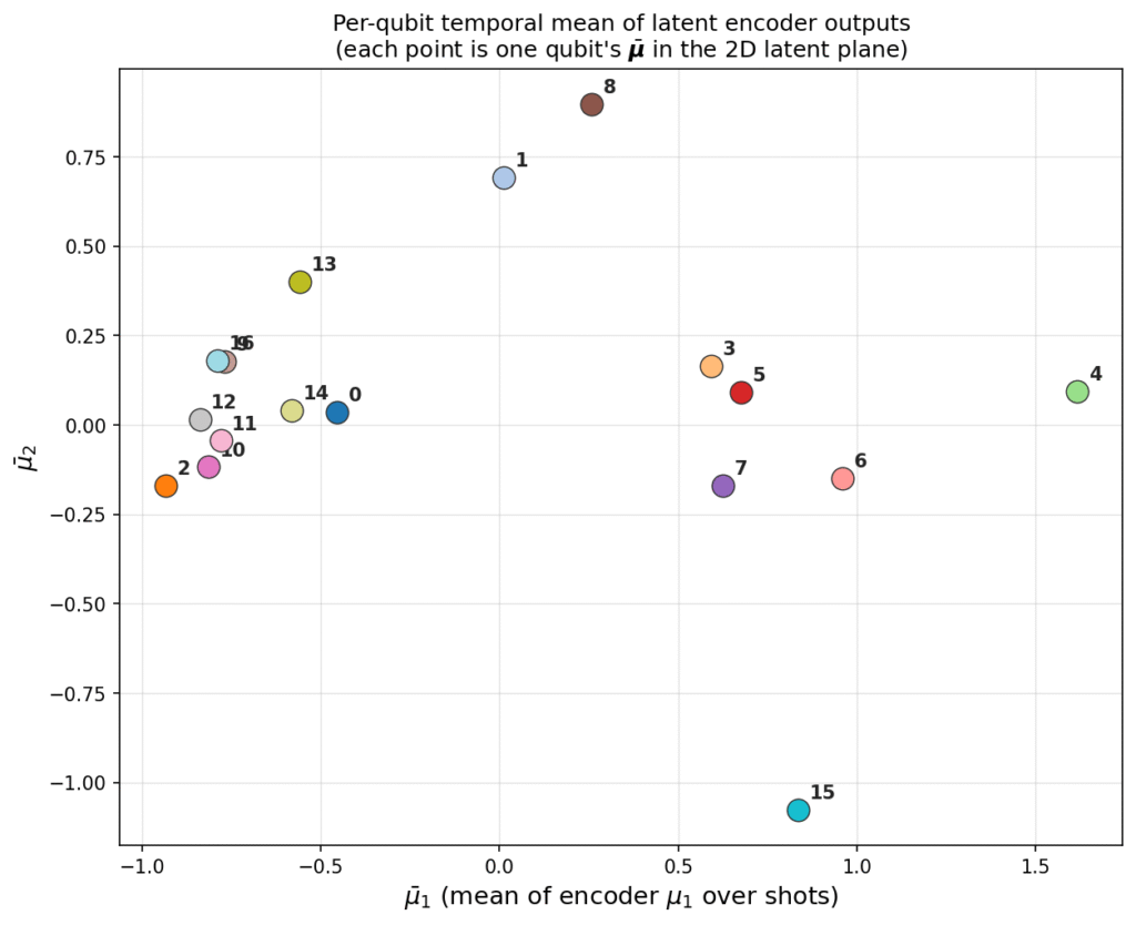 Latent representation of the data averaged over repetitions