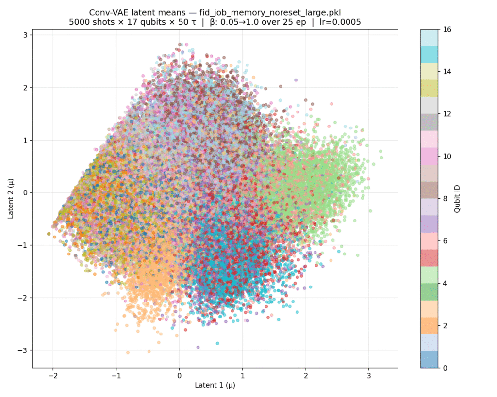 Latent representation of all the data across repetitions
