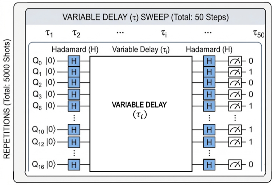 The probing sequence: Simultaneously across all qubits, I performed a Free Induction Decay (FID) sequence with a variable waiting time, τi​. I swept τi​ across a range of waiting times, and this entire sweep was then repeated 5,000 times.