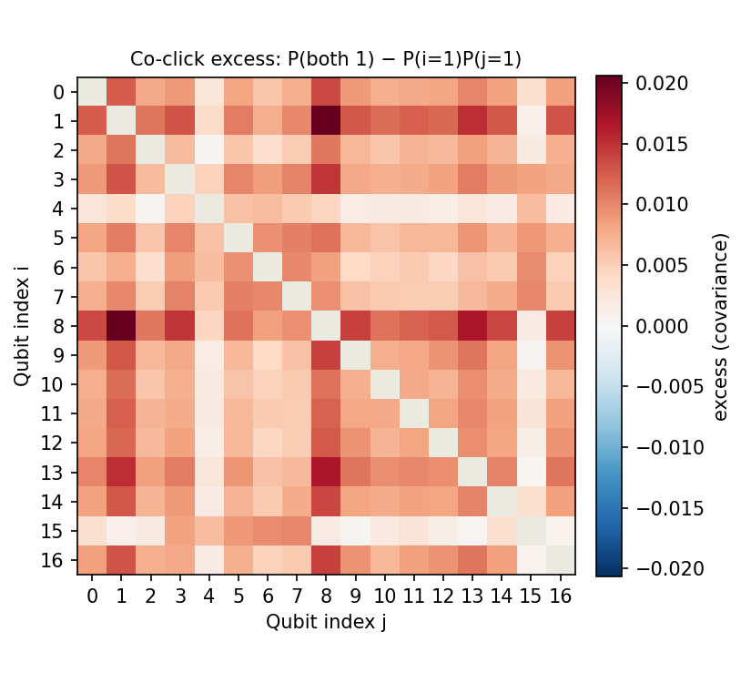 Spatial correlations of the generated data, sampled from digital twin. It is a bit too regular (AR1 process), but captures some relevant physics.